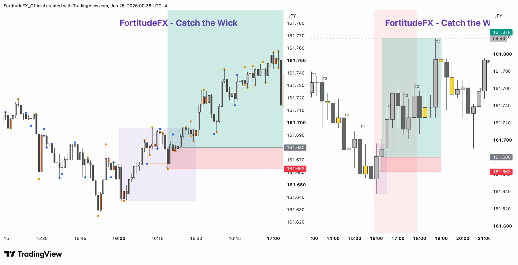 FortitudeFX Catch The Wick — live trade setup across 15m and 1m timeframes