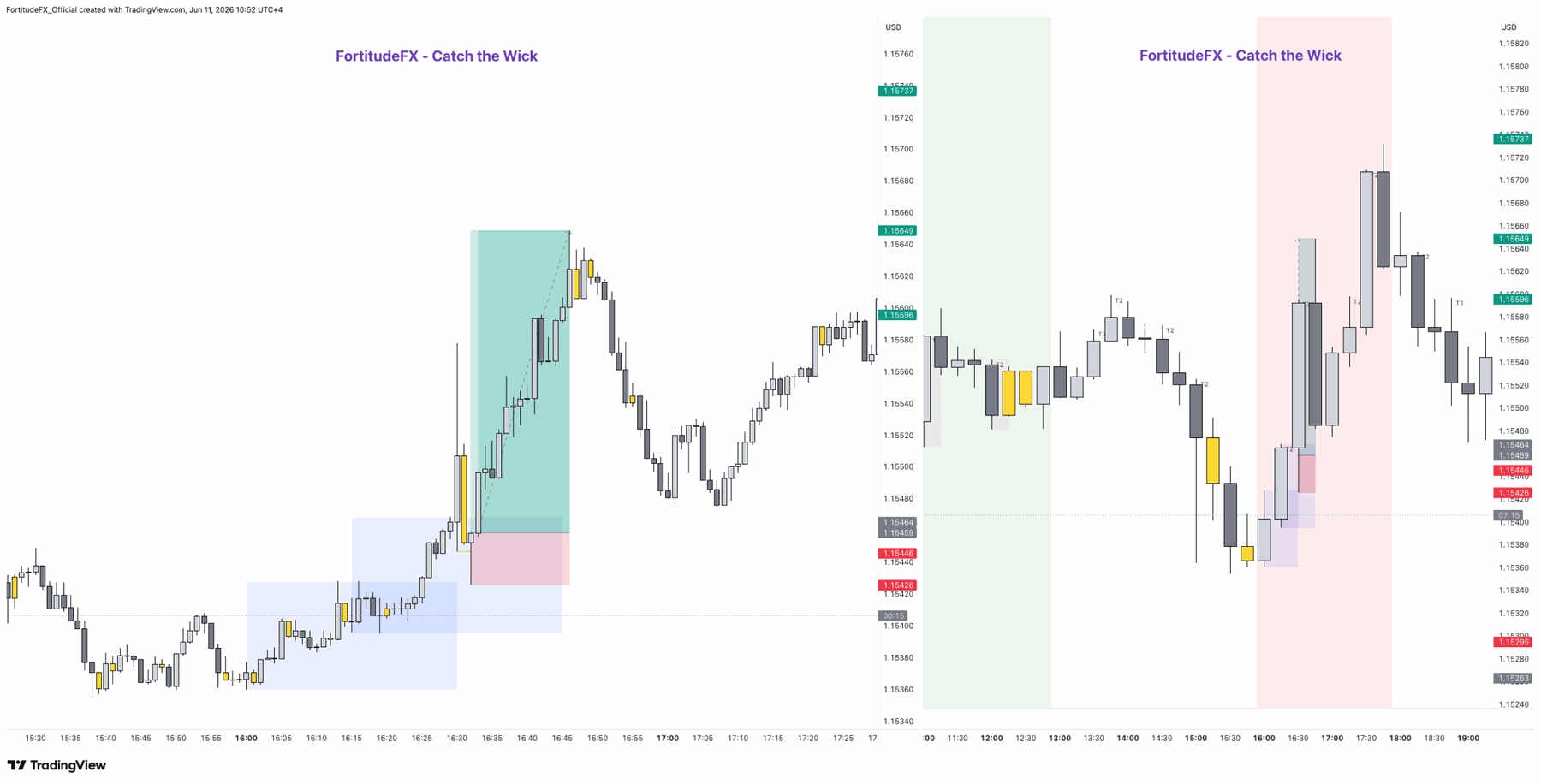 FortitudeFX Catch The Wick — live trade setup across 15m and 1m timeframes