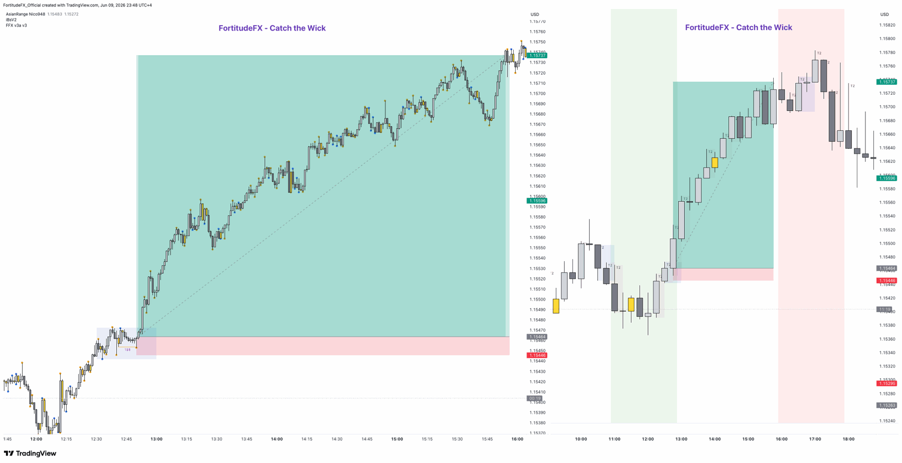 FortitudeFX Catch The Wick — live trade setup across 15m and 1m timeframes