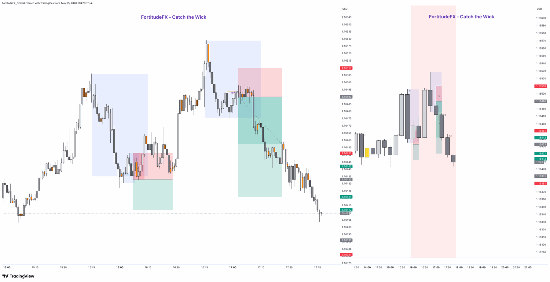 FortitudeFX Catch The Wick — live trade setup across 15m and 1m timeframes