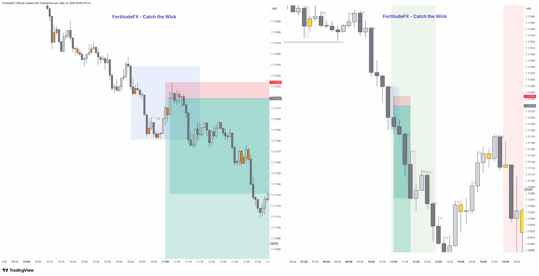 FortitudeFX Catch The Wick — live trade setup across 15m and 1m timeframes